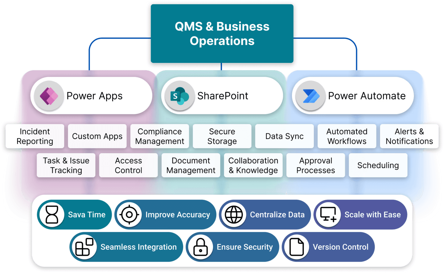 Diagram znázorňující příklady propojených aplikací a výhody Power Apps, SharePoint a Power Automate v QMS a obchodních operacích, jako je hlášení incidentů, sledování úkolů a problémů, dodržování předpisů a správa dokumentů, synchronizace dat, automatizované pracovní postupy, plánování a další.